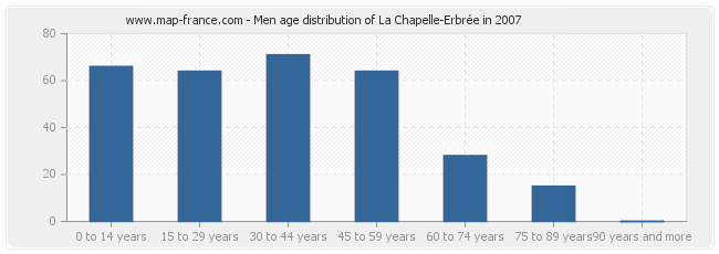 Men age distribution of La Chapelle-Erbrée in 2007